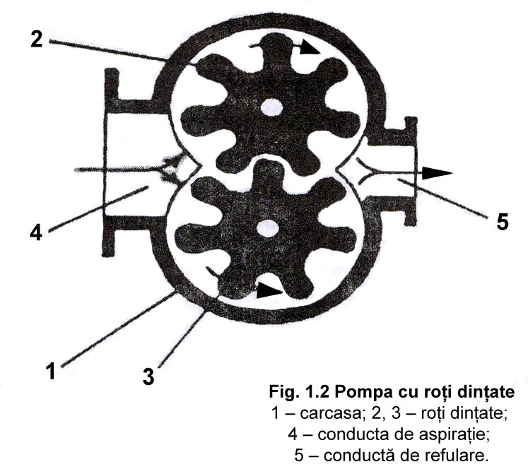 Fig. 1.2 Pompa cu roti dintate