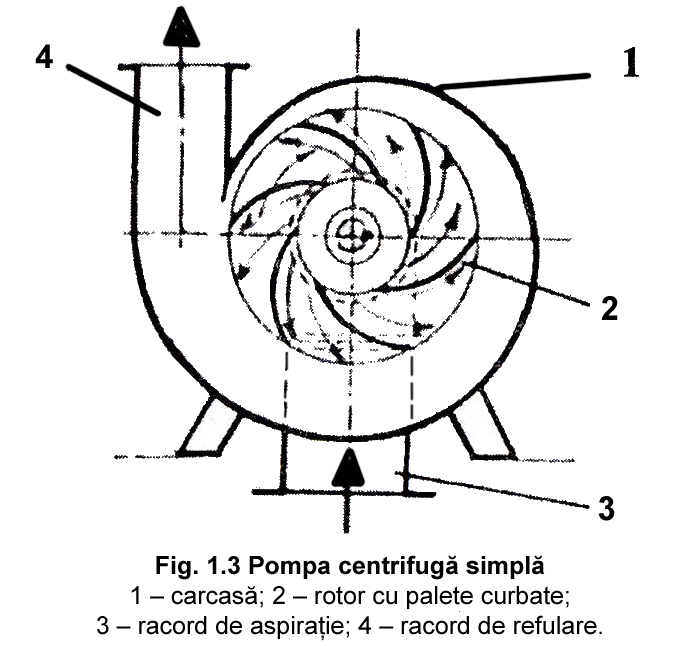Fig. 1.3 Pompa centrifuga simpla