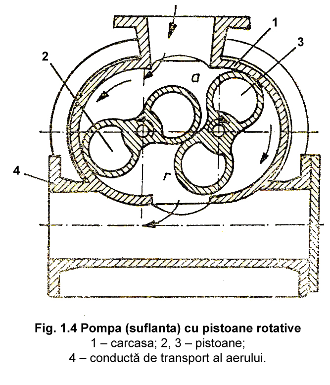 Fig. 1.4 Pompa suflanta cu pistoane rotative