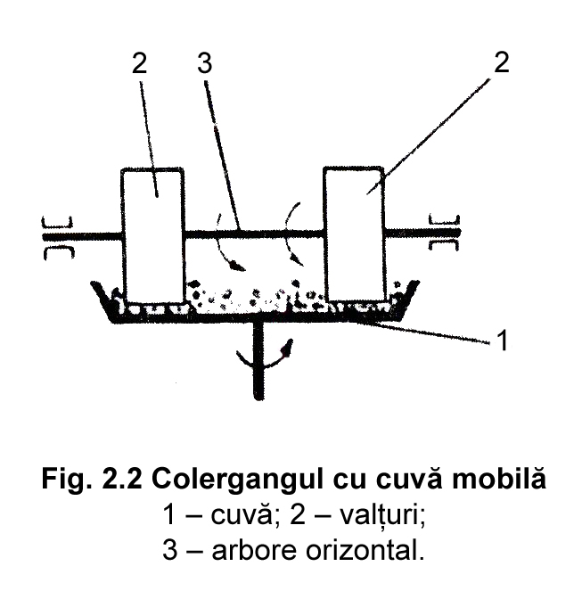 Fig. 2.2 Colergangul cu cuva mobila