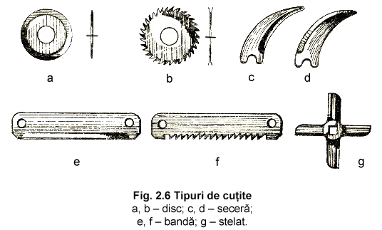 Fig. 2.6 Tipuri de cutite