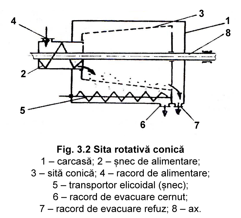 Fig. 3.2 Sita rotativa conica