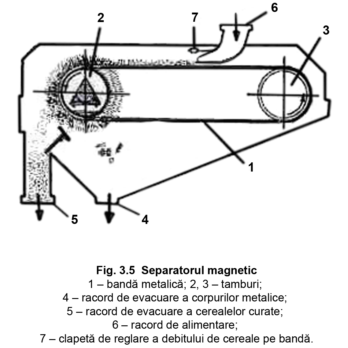 Fig. 3.5 Separatorul magnetic