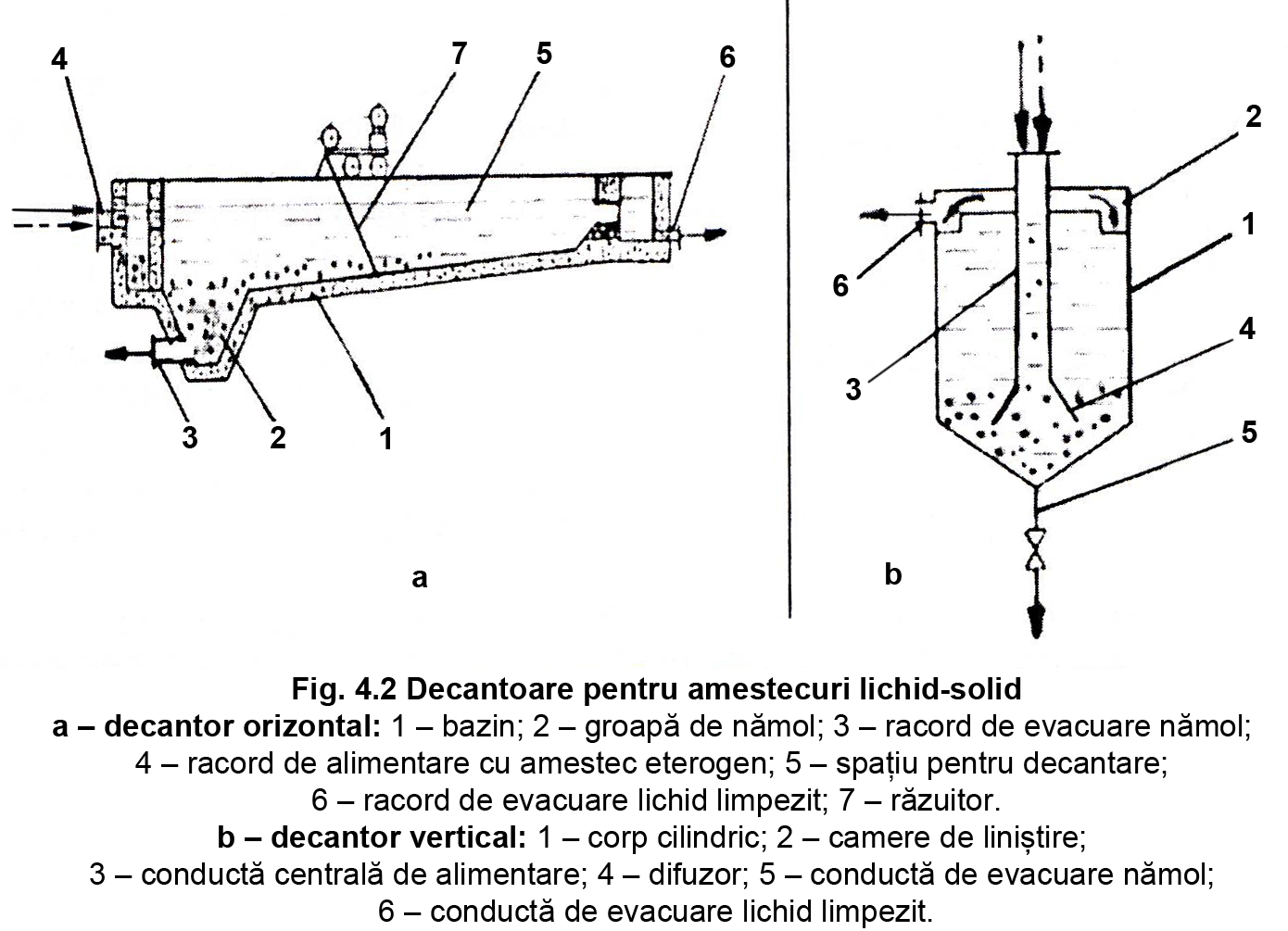 Fig. 4.2 Decantoare pentru amestecuri lichid solid