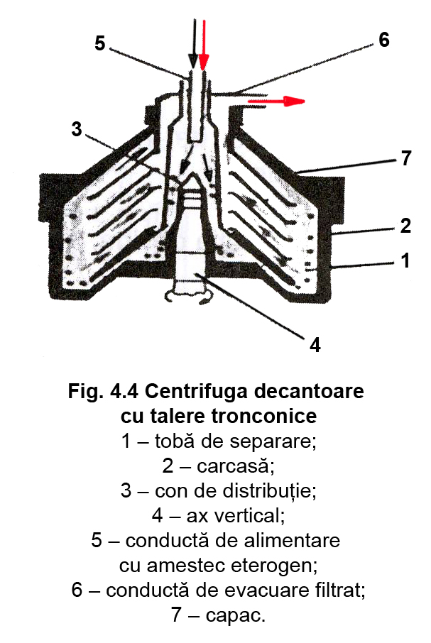 Fig. 4.4 Centrifuga decantoare cu talere tronconice