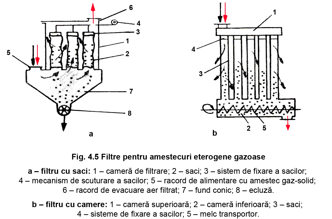 Fig. 4.5 Filtre pentru amestecuri eterogene gazoase