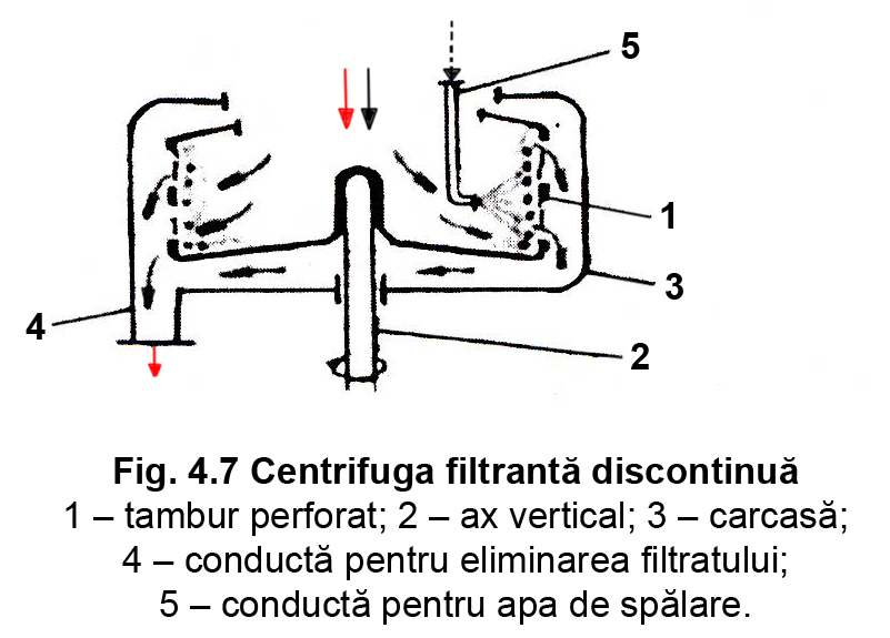 Fig. 4.7 Centrifuga filtranta discontinua