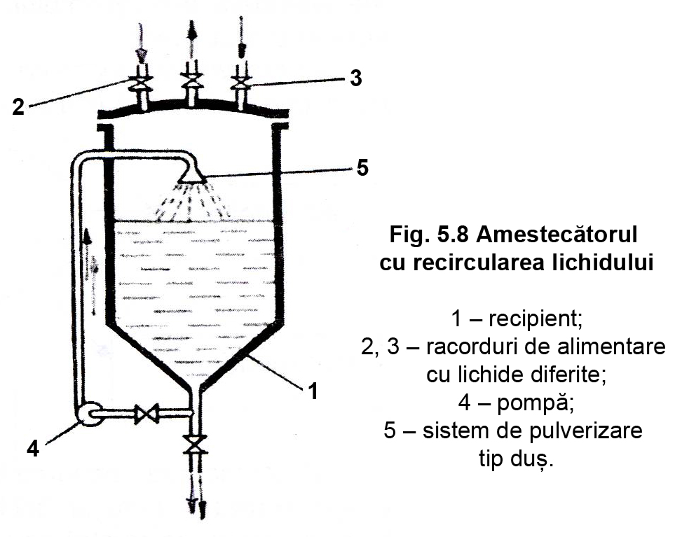 Fig. 5.8 Amestecatorul cu recircularea lichidului