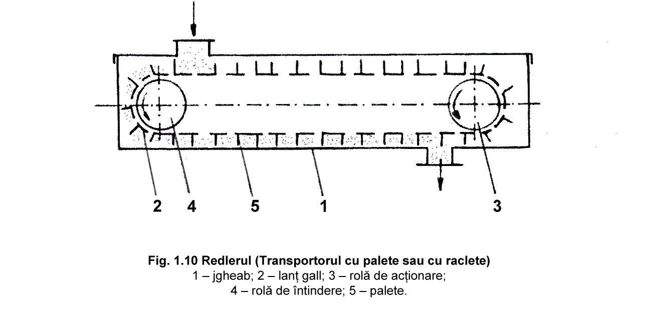 Fig. 1.10 Redlerul