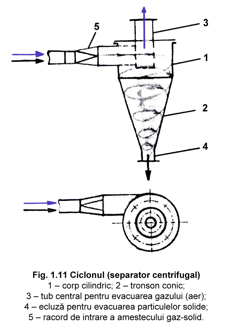 Fig. 1.11 Ciclonul separator centrifugal
