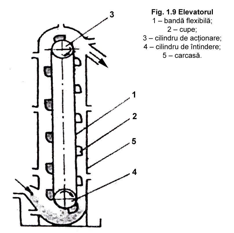Fig. 1.9 Elevatorul