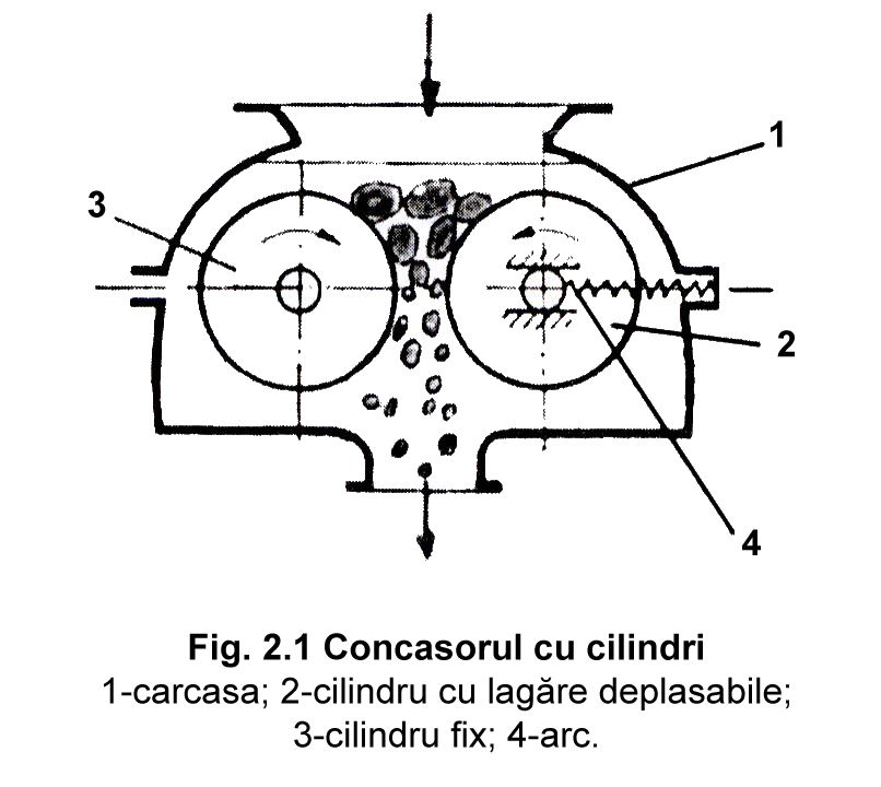 Fig. 2.1 Concasorul cu cilindri