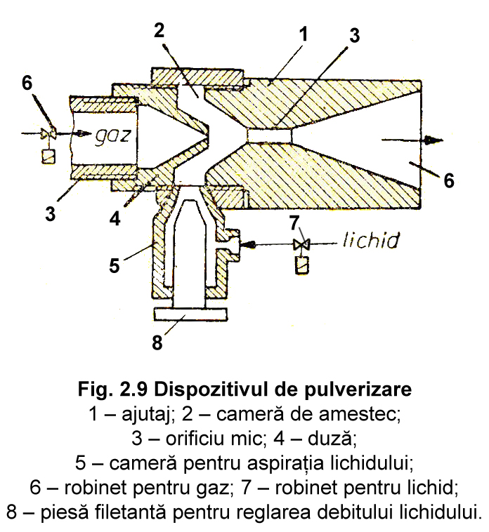 Fig. 2.9 Dispozitivul de pulverizare