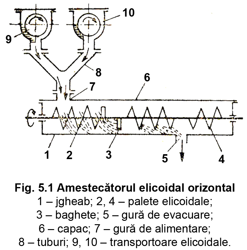 Fig. 5.1 Amestecatorul elicoidal orizontal
