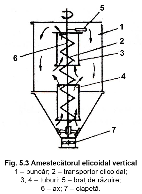 Fig. 5.3 Amestecatorul elicoidal vertical